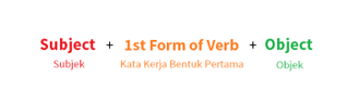 Pengertian dan Contoh Simple Present Tense 7 SPT1